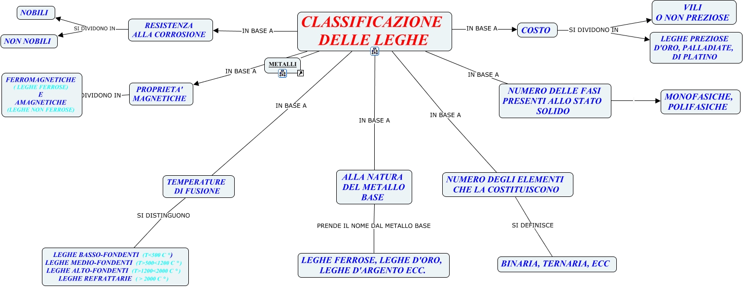 classificazione delle leghe